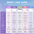 Smart card guide comparing proximity, smart chip, HiCo magnetic stripe, hybrid, and NFC cards