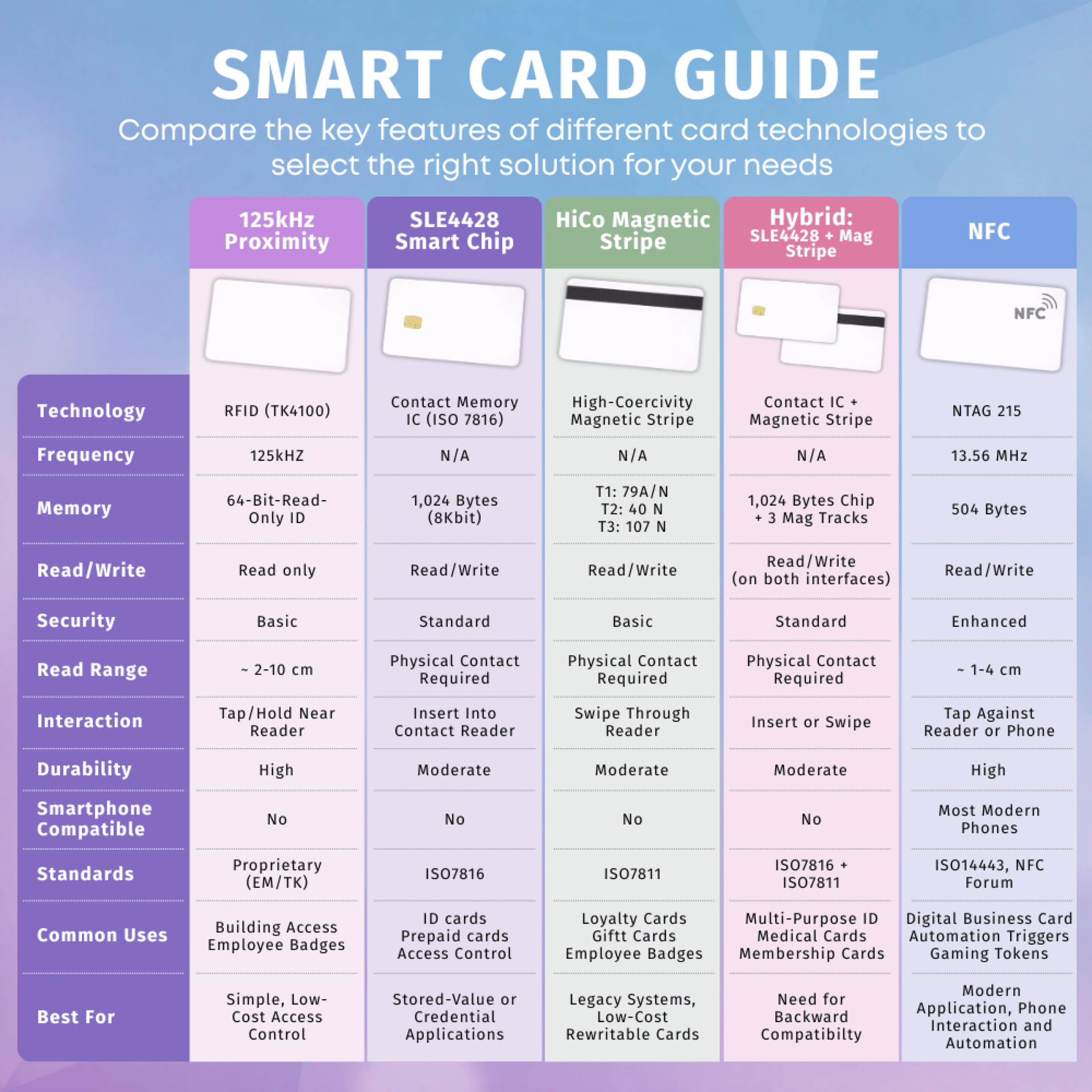 Smart card guide chart comparing card types, chip options, and printing methods
